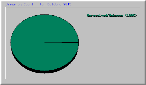 Usage by Country for Outubro 2015