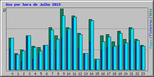 Uso por hora de Julho 2015